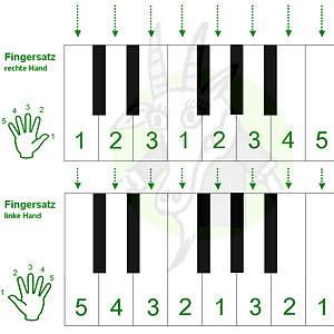 Noten und Fingersätze für die Klaviertastatur, Piano code ...