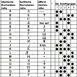 Telegraphenalphabet-ita2 internationales Telegraphenalphabet ita2