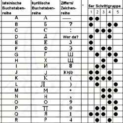 Read more about the article Internationale Telegraphenalphabet