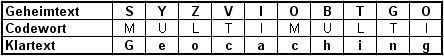 Decodierung mit Vignère