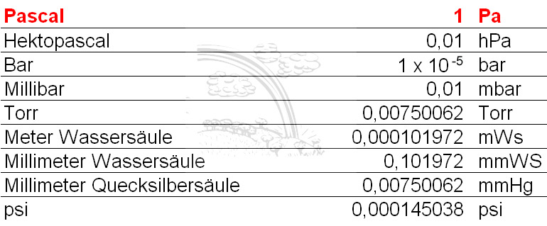 Druckeinheiten