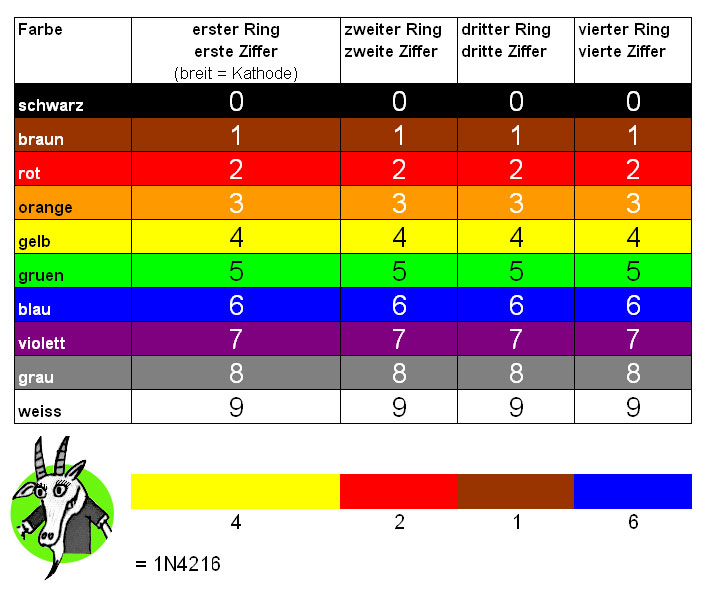 Farbcode Dioden (Jedec)