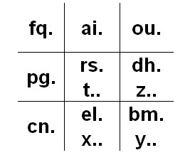 Freimaurercode (altfranzösische Variante)