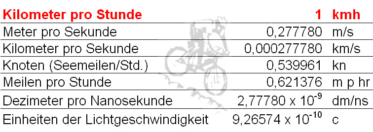 geschwindigkeiteinheiten, mathemystery, umrechnung 