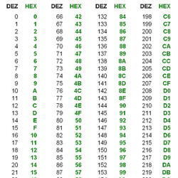 Read more about the article Hexadezimalzahlen