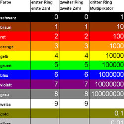 Read more about the article Farbcodetabelle für Widerstände