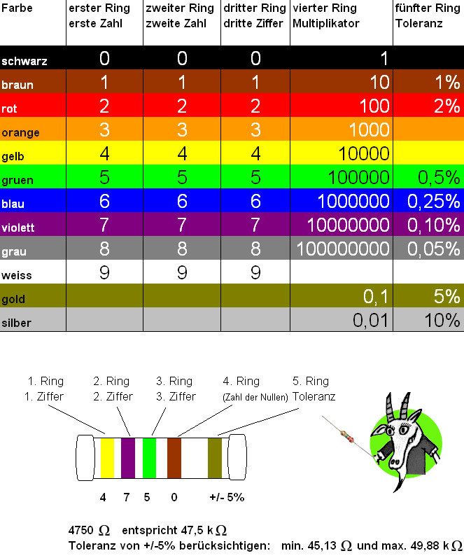Metallschichtwiderstaende-mit-5-farbringen