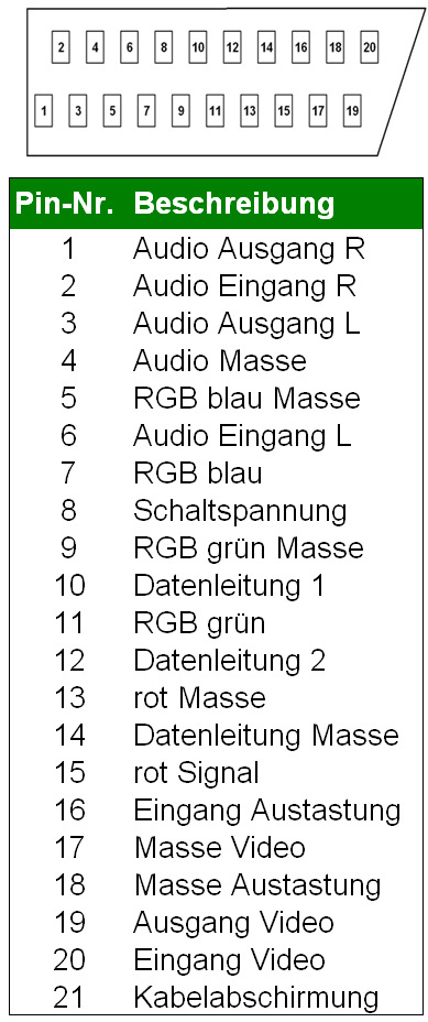 Scart-Stecker-Belegung