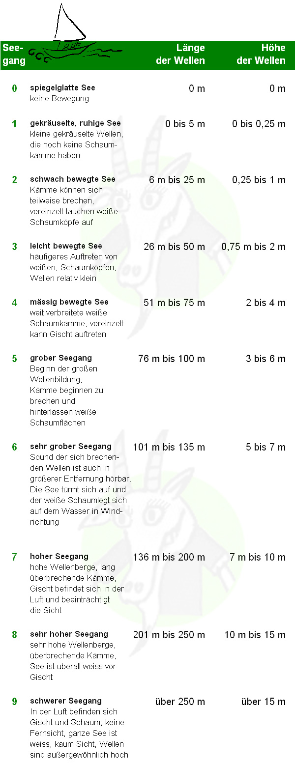 Skala für Seegang (angelehnt an Petersen)