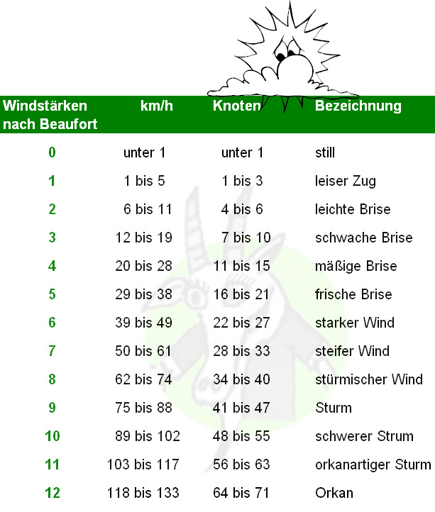 Die Windstärken nach "Beaufort"