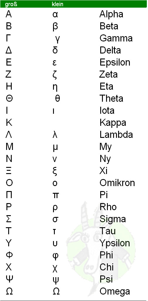 griechische Alphabet