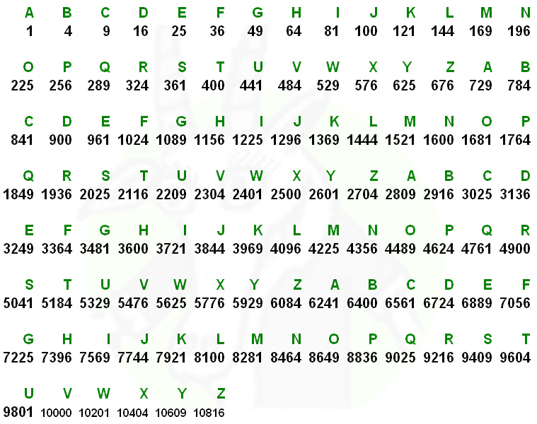 Alphabet der Quadratzahlen