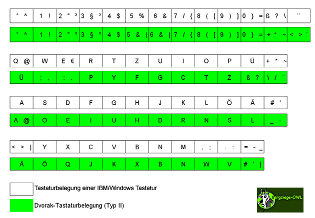 Gegenüberstellung IBM/Windows Tastatur - Dvorak Tastatur