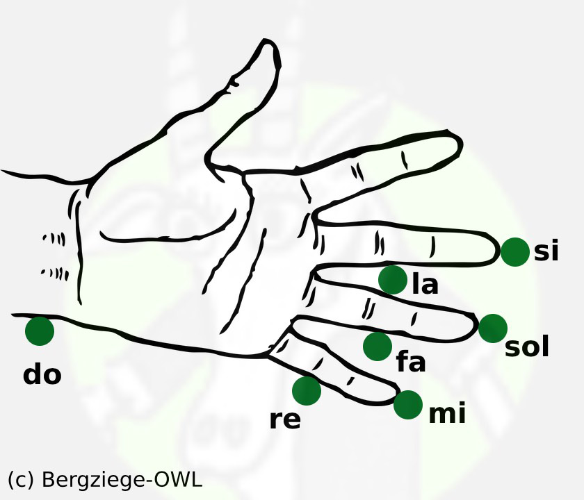 Gebärden Solresol