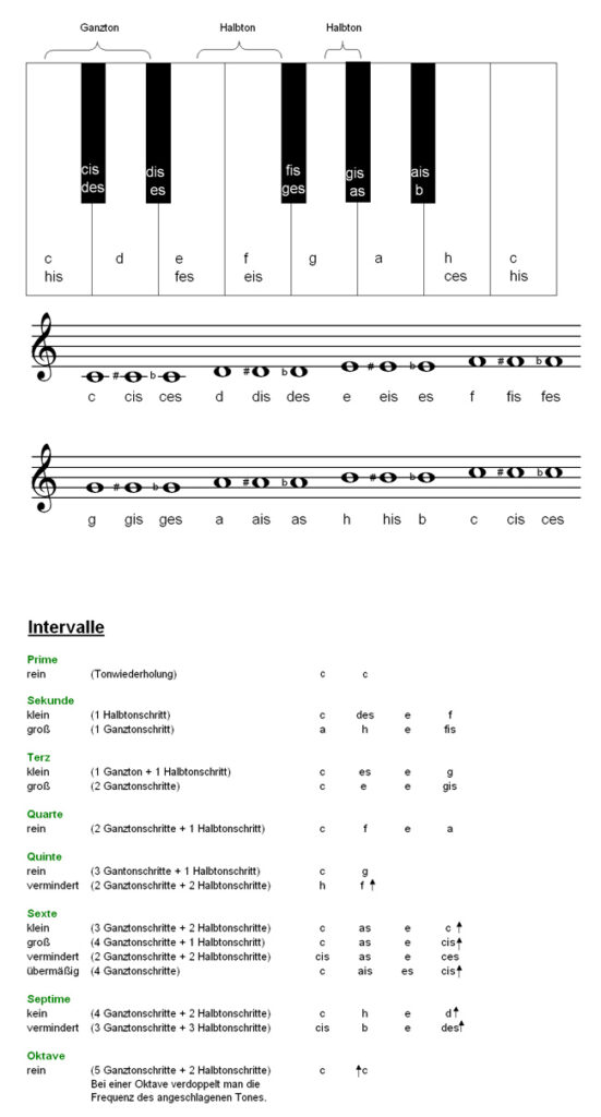 Tonintervalle Frequenz zweier Tonabstände musikalische Rätselhilfe
