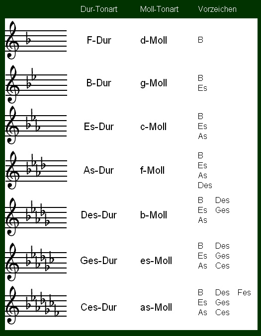 Tonleitern mit b