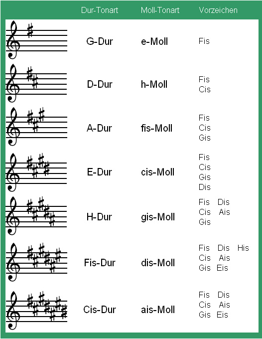 Tonleitern mit Kreuz #